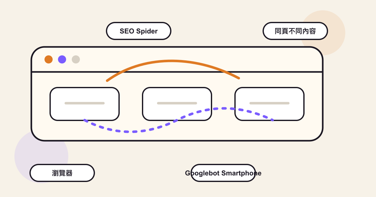 普通瀏覽器、SEO Spider 與 Googlebot Smartphone 看到不同內容的示意圖