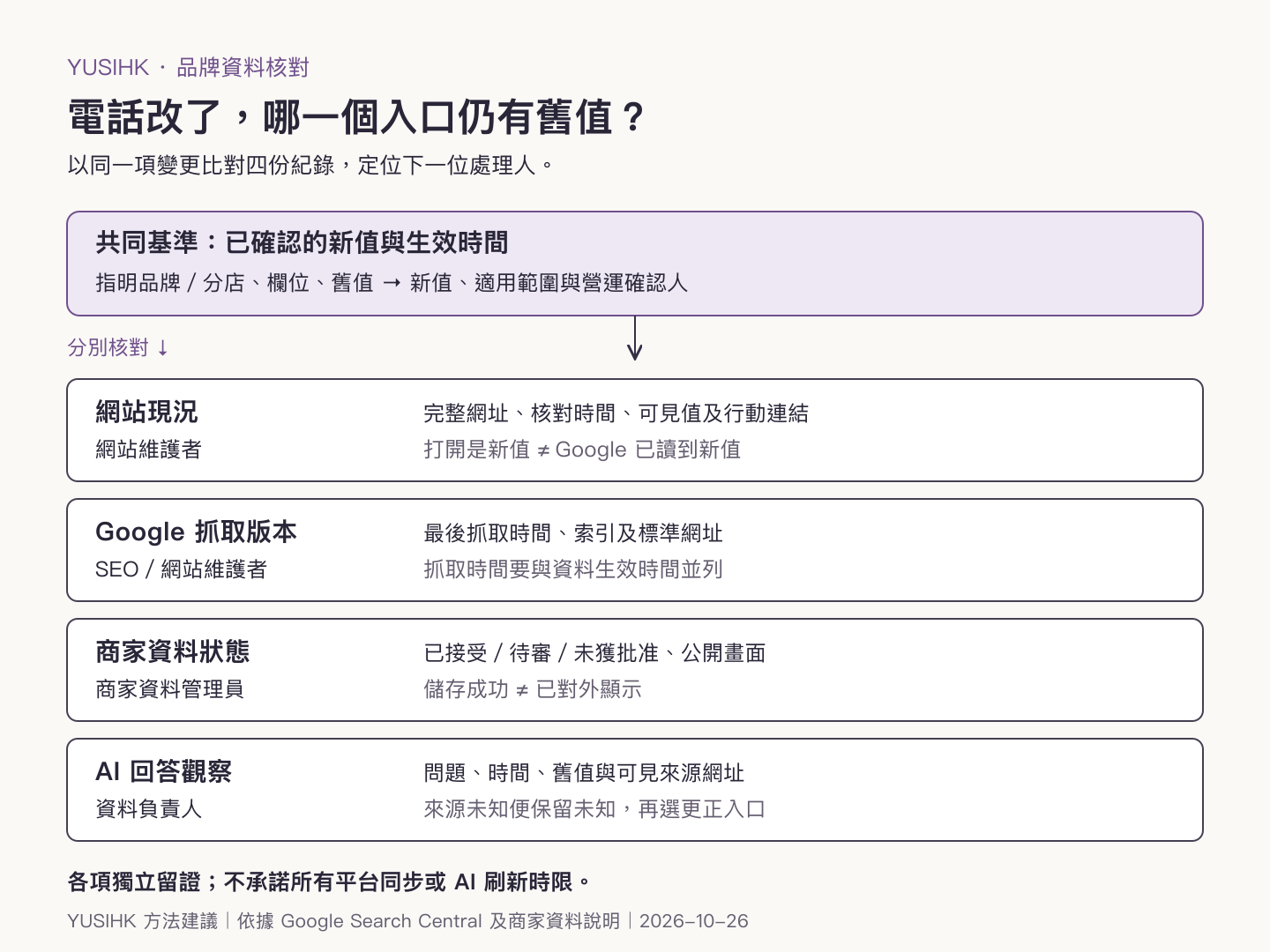 品牌資料變更核對圖:以已確認的新值及生效時間為共同基準,分別核對網站現況、Google 抓取版本、商家資料處理狀態及 AI 回答;四項紀錄互不代替