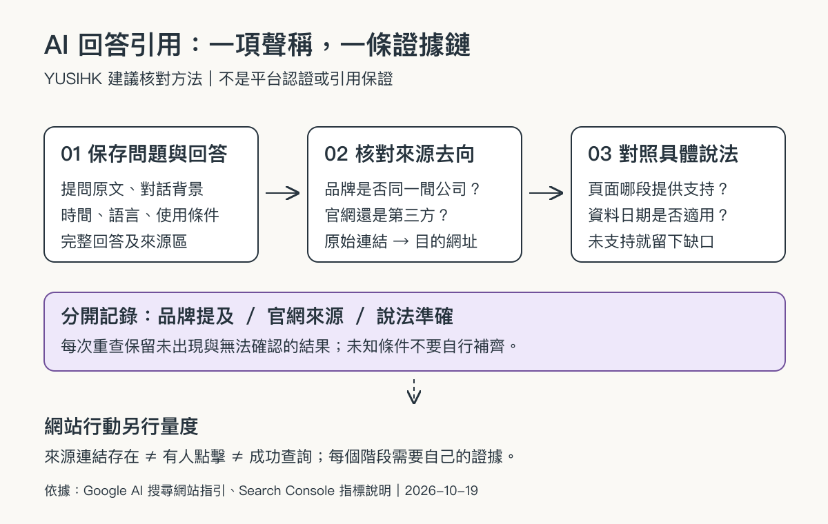 由問題與回答核對品牌、來源網址及內容,另行追蹤網站行動的證據流程