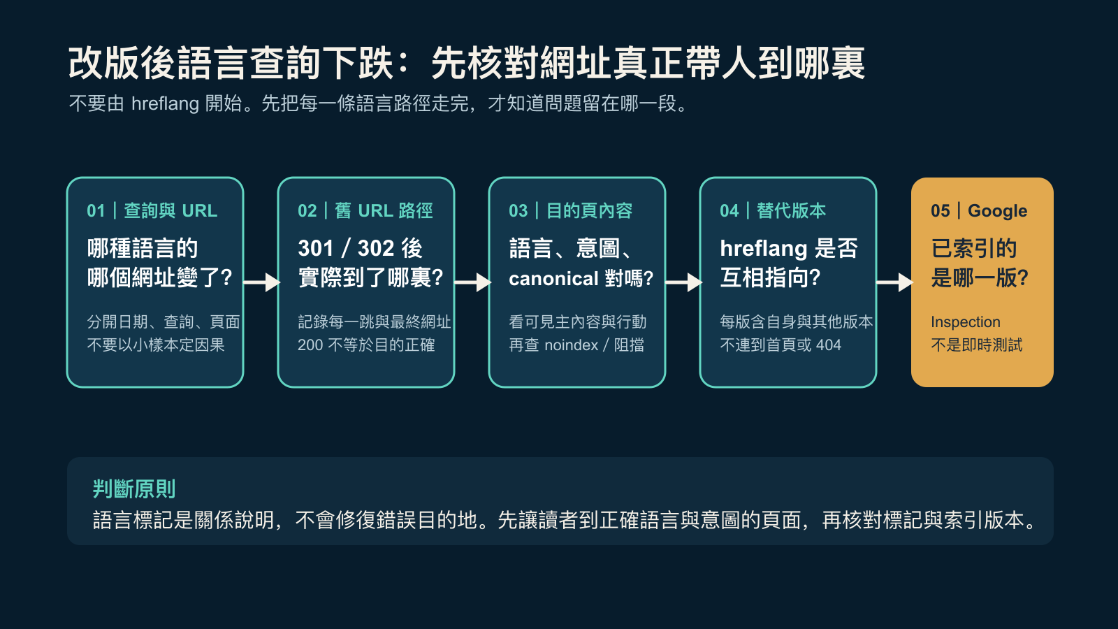 由查詢語言、舊網址、重新導向、實際目的頁和語言關係組成的改版後診斷次序圖