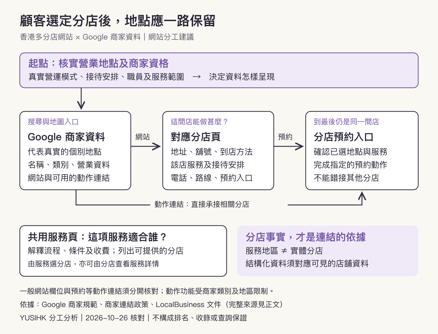 多分店網站分工圖:先核實實體地點,再由商家資料連到對應分店頁及預約入口;共用服務頁解釋服務,服務地區不等於分店